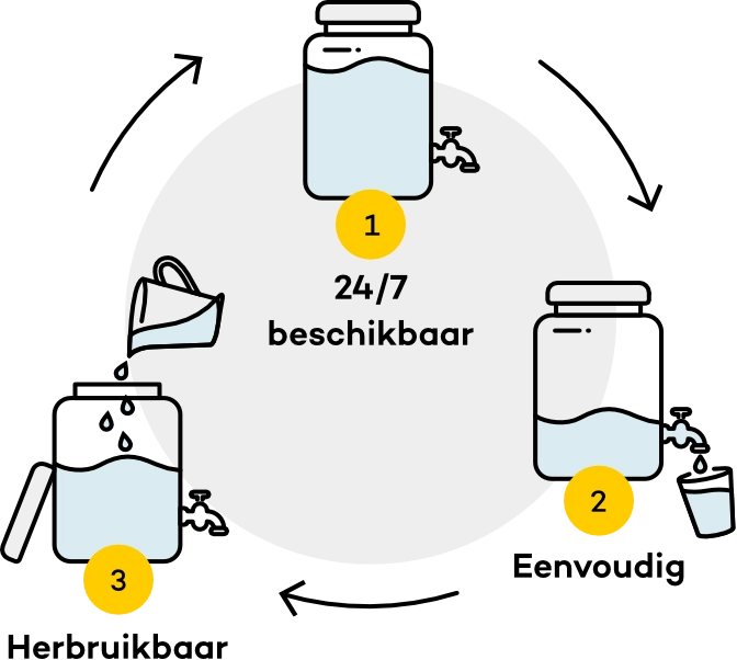 Diagram dat in drie stappen weergeeft hoe de MyLine-geldreserve werkt